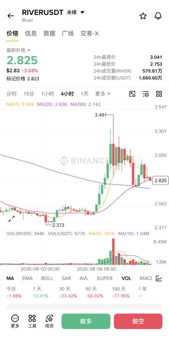 A Binance cryptocurrency chart for RIVER/USDT showing a current price of 2.825, down 3.68%, with 24-hour high of 3.041 and trading volume of 579.81万 RIVER.