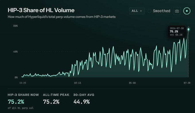 A line chart titled 'HIP-3 Share of HL Volume' showing Hyperliquid's HIP-3 markets reaching an all-time peak of 75.2% on 2026-07-30, with a current 30-day average of 44.9%.