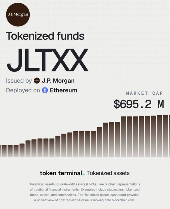 A token terminal dashboard displaying tokenized fund JLTXX issued by J.P. Morgan and deployed on Ethereum, with a market cap of $695.2M.