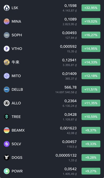 A cryptocurrency price tracker showing top gainers led by LSK (+32.95%), MINA (+19.02%), SOPH (+16.27%), VTHO (+14.95%), 牛来 (+14.33%), MITO (+12.18%), DELLB (+11.51%), ALLO (+11.35%), TREE (+10.59%), BEAMX (+9.37%), SOLV (+9.33%), DOGS (+9.28%), and POWR (+9.27%).