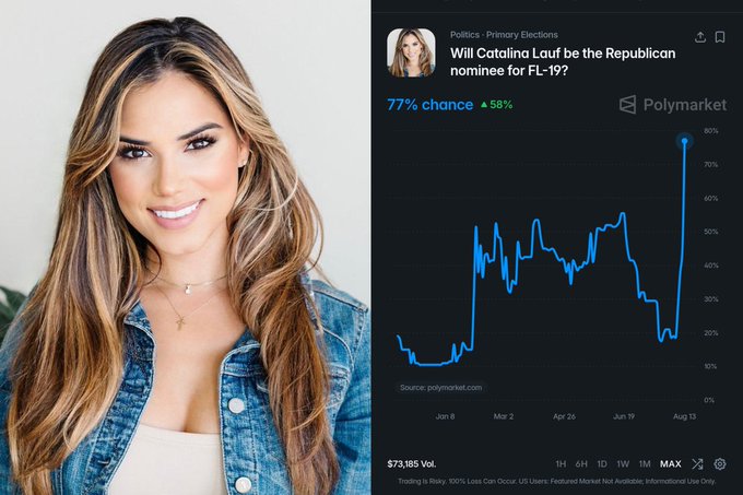 The image features a portrait of Catalina Lauf alongside a Polymarket prediction chart showing her odds of becoming the Republican nominee for FL-19, which have surged to 77% (up 58 points) with a dramatic spike in August, reflecting the accompanying post about her more than tripled chances.