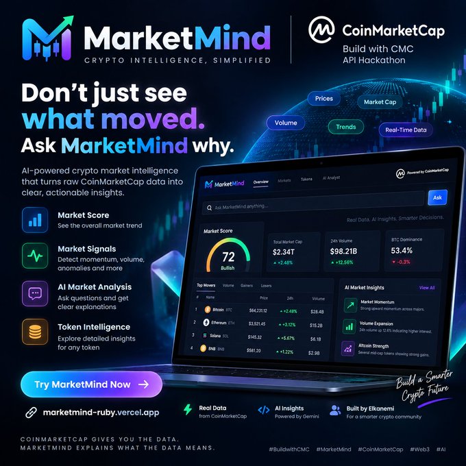 The image is a promotional poster for "MarketMind," an AI-powered crypto intelligence dashboard built with CoinMarketCap data for the Build with CMC API Hackathon. It highlights key features like Market Score (72 Bullish), $2.34T Total Market Cap, $98.21B 24h Volume, and BTC Dominance of 53.4%, showcasing how it transforms raw CoinMarketCap data into actionable insights—directly illustrating the post's message that LLMs need structured, reliable data to deliver meaningful crypto analysis.