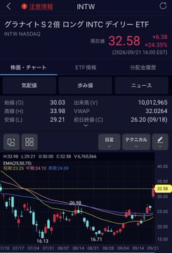 Japanese stock trading app showing INTC (Intel) ETF chart with current price 32.58, up +6.38 (+24.35%), as of 16:00 (2026/09/21), with candlestick chart display.