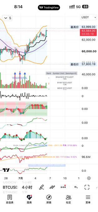 A TradingView chart of BTCUSD on the 4-hour timeframe shows Bitcoin trading at approximately $63,564 with a recent peak of $63,999 and low of $57,800, illustrating the intense long-short battle around the $64k level mentioned in the post. The chart includes volume bars, Bollinger Bands, and several technical indicators with multiple bullish (green) and bearish (red) signals visible across the lower panels.