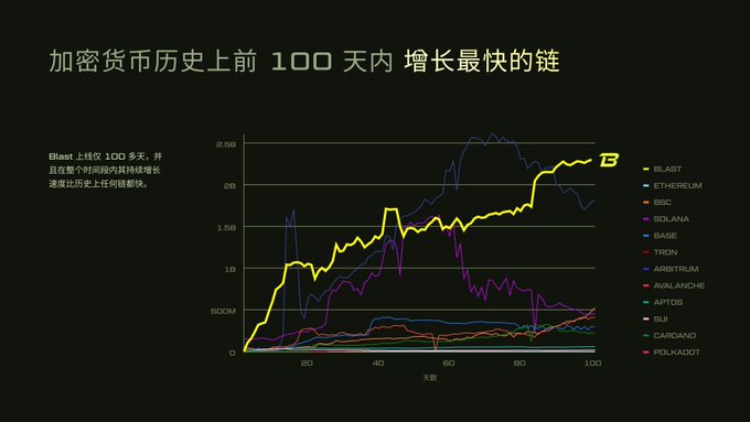 A Chinese-language chart titled '加密货币历史上前100天内增长最快的链' showing the fastest-growing crypto chains in their first 100 days, with BLAST highlighted as the leader.