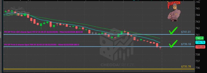 The image shows a stock chart with two lines indicating the rise and fall of a stock's price over several days, accompanied by a purple square and a green triangle symbolizing profits or losses. The title "SPY Dark Pool Phantom Print (739.18) filled in overnight session." suggests that the data is likely from a dark pool where trades are executed at dawn. It appears to be an overnight trade strategy for monitoring stock movements, with the symbol of profits or losses indicating whether gains or losses occurred during that night's market activity.