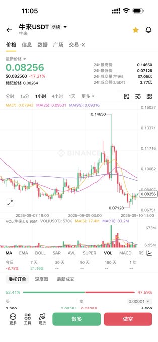 Binance trading chart for '牛来/USDT' (Niulai/USDT) showing price at 0.08256, down 17.21%, with a candlestick chart, MA/EMA indicators, and buy/sell options at the bottom.
