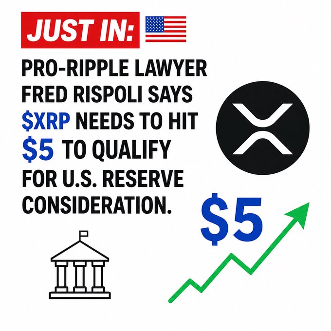 A graphic reads 'JUST IN: PRO-RIPPLE LAWYER FRED RISPOLI SAYS $XRP NEEDS TO HIT $5 TO QUALIFY FOR U.S. RESERVE CONSIDERATION,' featuring a bank icon, the XRP logo, and a green upward chart arrow.