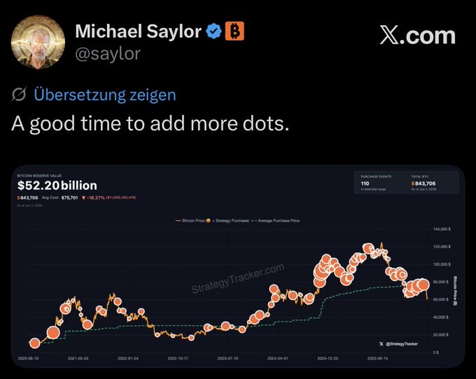 The image shows a screenshot of a social media post by the company X-Com, featuring an animated chart or graph that indicates Bitcoin prices have been increasing over time. The post also contains text suggesting that there might be more buying opportunities for Bitcoin. This information can be related to a Twitter conversation where Michael Saylor is sharing insights and potentially hinting at a strategy for investing in Bitcoins. The presence of the image on social media platforms, such as Instagram or Facebook, demonstrates the popularity of cryptocurrency markets and discussions among investors and enthusiasts alike.