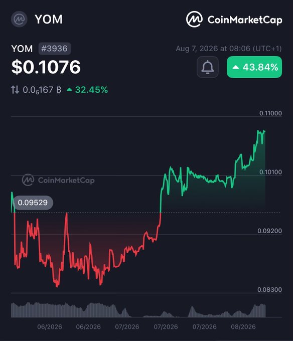 CoinMarketCap chart for ticker YOM (#3936) showing a price of $0.1076 with a +43.84% gain as of Aug 7, 2026.