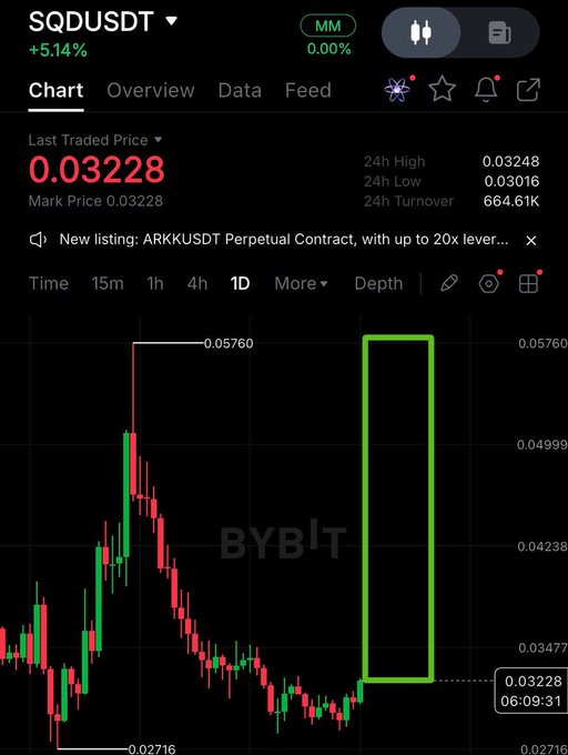 A Bybit trading chart for SQDUSDT showing a 5.14% gain with a last traded price of 0.03228, featuring a green rectangular highlight drawn around a recent price spike.