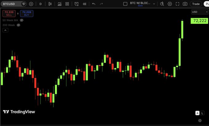 A TradingView candlestick chart of BTC/USD on a 200-week timeframe shows Bitcoin's price at 72,222, visually capturing the sharp rally described in the caption—Bitcoin surged from approximately $63,000 to $72,000 in under 48 hours, adding roughly $220 billion in market cap.