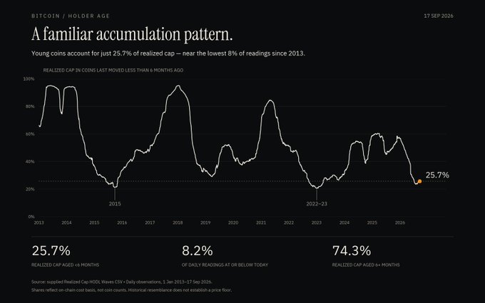 A Bitcoin market analysis chart titled 'A familiar accumulation pattern' showing that young coins account for just 25.7% of realized cap, near the lowest 8% of readings since 2013.