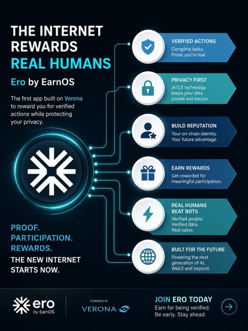 Promotional graphic for Ero by EarnOS, billed as "The Internet Rewards Real Humans," featuring a glowing logo alongside six benefits: Verified Actions, Privacy First, Build Reputation, Earn Rewards, Real Humans Beat Bots, and Built for the Future—echoing the post's message that the next internet era will prioritize and reward verified human participation over AI bots.