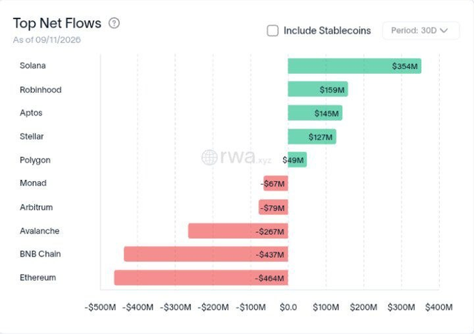 The image is a horizontal bar chart titled "Top Net Flows" as of 09/11/2026 (30-day period) showing that Solana led inflows at +$354M, followed by Robinhood (+$159M), Aptos (+$145M), Stellar (+$127M), and Polygon (+$49M), while Ethereum saw the largest outflow at -$464M, followed by BNB Chain (-$437M) and Avalanche (-$267M) — visually confirming the post's claim of a split RWA flow between Solana's strong inflows and Ethereum's significant outflows.