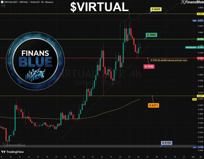 A trading chart for $VIRTUAL/USDT from FinansBlue on TradingView, displaying candlestick price action with technical levels marked at 0.8605, 0.7800, 0.7250, 0.6271, and 0.5150.
