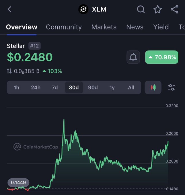 A screenshot showing a cell phone screen displaying information about Bitcoin prices, specifically the current price of XLM at $0.24 and an upward trend. The caption provides information about another cryptocurrency that has experienced an upward trend as well, which seems to be related to Stellar. This information suggests that there might be a connection or comparison between these two cryptocurrencies' performance on Wall Street.