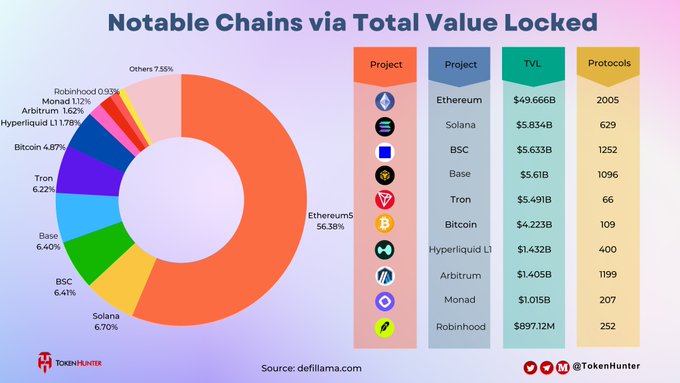 An infographic titled 'Notable Chains via Total Value Locked' featuring a donut chart and data table showing Ethereum leading at $49.66B with 56.38% market share, sourced from defillama.com by TokenHunter.