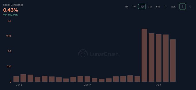 A LunarCrush social dominance chart showing 0.43% with a +523.0% increase, displaying a significant spike in activity around July 1 on the 1-month timeframe.