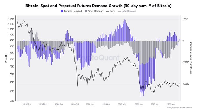 The image is a chart titled "Bitcoin: Spot and Perpetual Futures Demand Growth (30-day sum, # of Bitcoin)" from CryptoQuant, displaying 30-day cumulative demand changes for futures (purple) and spot (gray) markets alongside Bitcoin's price (black line) from November 2025 through August 2026, with futures demand showing strong positive momentum in mid-2026 and a sharp negative dip around June 2026.

The chart visually supports the post's claim of slightly increasing total demand, as the recent futures and spot demand bars appear in positive territory with modest upward movement, aligning with the narrative of a potential near-term price recovery despite Bitcoin trading near $60-65K during August 2026.