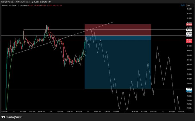 A TradingView chart of Bitcoin (BTC/USD) on a 15-minute timeframe shows price currently at $81,221, with projected blue and red zigzag scenarios suggesting a potential rejection around the $82,700–$83,000 resistance zone or a bullish continuation if price breaks higher. The chart visually supports the post's analysis that BTC could reject from current lower timeframe (LTF) levels or form a Change of Character (CHoCH) on the weekly timeframe if it sustains above resistance.