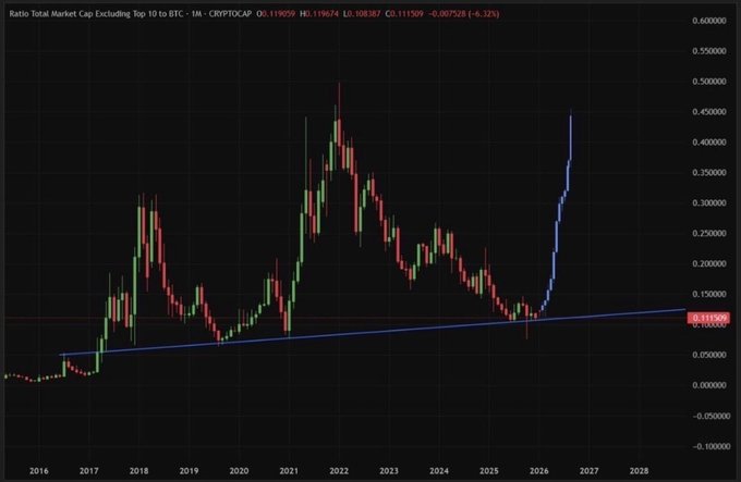 The image shows a monthly candlestick chart of the "Ratio Total Market Cap Excluding Top 10 to BTC" (CRYPTOCAP), currently at 0.111509, displaying a sharp vertical blue spike upward in late 2026 that breaks decisively above a long-term ascending trendline—visually supporting the post's claim of a "massive altseason" by illustrating altcoins rapidly outperforming Bitcoin.