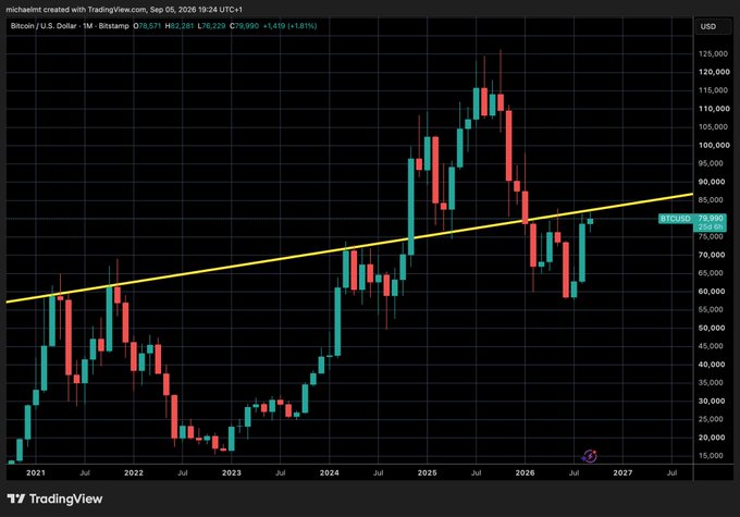 A Bitcoin (BTCUSD) candlestick chart from TradingView showing weekly price action from 2021 to 2027, with BTC currently at 78,990 USD.