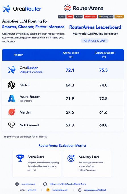 A screenshot of a website with two columns showing different ranking scores for orca router, azure router and martian router from RouterArena leaderboard. The rankings are determined by a system that takes into account real world performance and accuracy. The image features the text "Router Arena LeaderBoard" at the top of the screen which provides information about the platform used to rank these routers.