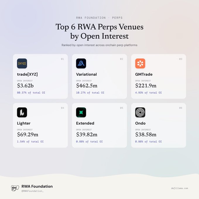 The image, sourced from RWA Foundation and DefiLlama, ranks the top 6 Real World Asset (RWA) perpetual futures venues by open interest, with trade[XYZ] dominating at $3.62b (80.37% of total OI), followed by Variational ($462.5m), GMTrade ($221.9m), Lighter ($69.29m), Extended ($39.82m), and Ondo ($38.58m). This visualization of an emerging, concentrated market—where one platform holds over 80% of the roughly $4.5b in total open interest—underscores the post's claim that the RWA perps sector is still in its infancy, with significant growth potential ahead.