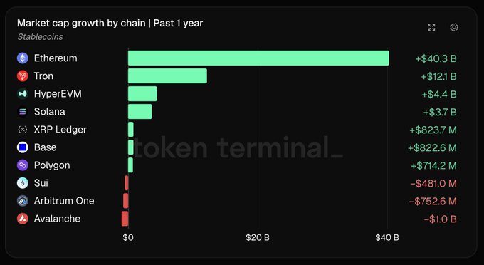 This image is a screenshot of a chart or graph, likely showing the growth of Bitcoin and other cryptocurrencies. It appears to display the chart for the past year from a cryptocurrency trading platform called Tron. The title of the chart reads "Market Cap Growth by Chain Capacity Past 1 Year". The chart features various cryptocurrency names such as "Ethereum", "Fron", "SOLANA", and others, along with the corresponding market cap values in dollars. Additionally, there is a line representing the average stablecoin market cap growth over time on the platform. The image also includes a text that reads: "BREAKING: @trondao has added over $12 billion in stablecoin market cap over the past year. The stablecoin market cap on Tron reached $90 billion recently."