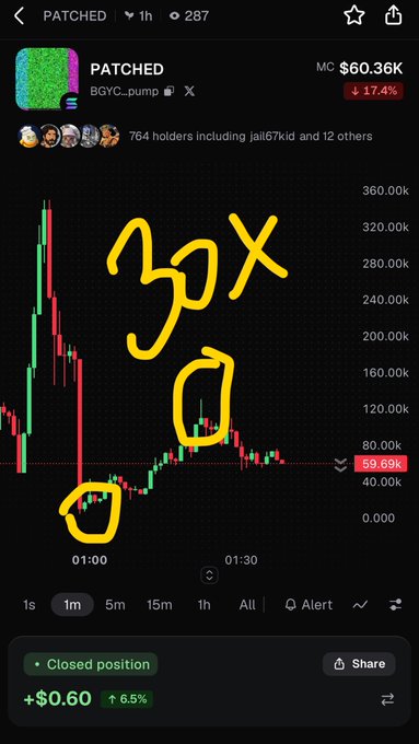 A crypto chart for “PATCHED” shows “MC $60.36K” and “-17.4%,” with yellow handwritten marks reading approximately “30X” and arrows around price moves; the lower panel says “Closed position” and “+$0.60 ↑6.5%.”