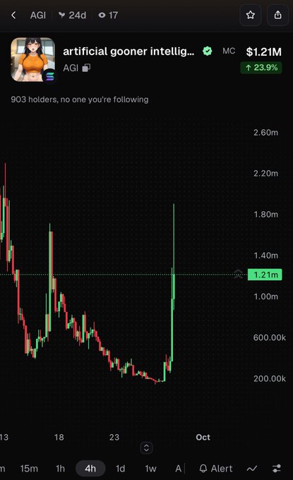 A cryptocurrency trading chart showing the token "artificial gooner intellig..." (AGI) with a market cap of $1.21M, up 23.9%, displayed as a candlestick chart with 903 holders.