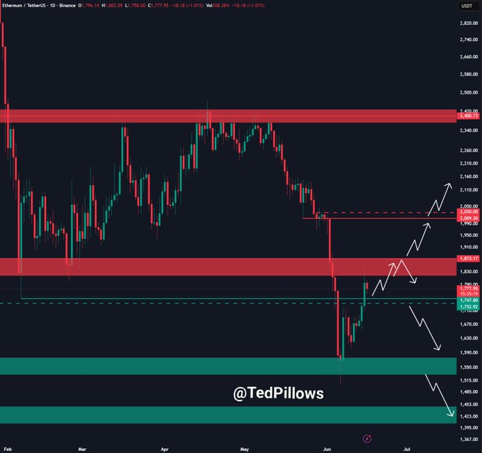 The image depicts a chart that shows various price levels of Ethereum over time, with a focus on the period between April 1st and May 30th. The chart indicates that Ethereum has been holding above $1,700 during this timeframe. It is possible that if the current zone of the graph holds, the cryptocurrency may experience another rally towards $1,900 in value at some point soon. This information could be useful for someone considering investing or monitoring their ETH holdings.