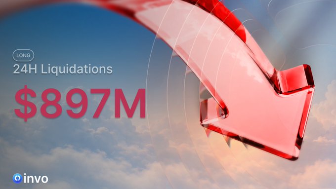 A graphic from 'invo' shows '24H Liquidations $897M LONG' over a cloudy sky background with a large red 3D downward arrow.