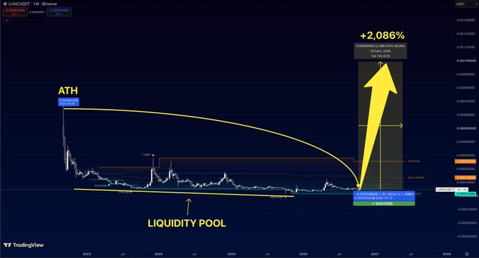 A TradingView chart of LUNC/USDT on Binance showing a 'LIQUIDITY POOL' zone with a projected +2,086% surge arrow breaking above the all-time high (ATH).