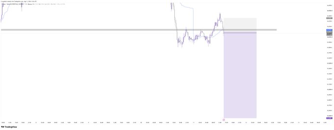 A TradingView candlestick chart of Bitcoin/USD showing a recent price drop toward a horizontal resistance-turned-support level near $94,500, with a shaded zone highlighting a short position entry area around $92,600–$93,000, aligning with the "$BTC Shorted" caption.