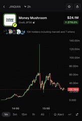 A mobile trading chart shows JTO/USD (Jito) on Coinbase, displaying a dramatic price spike from around $22 to a high near $140, with the token up roughly 1,076% over two hours—visually mirroring the volatile, squeezelike surges the post compares to Wall Street's reaction to crypto trading tactics.