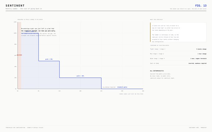 A chart titled "SENTIMENT" displaying the price ladder for "the cost of going back in" with descending price levels (ac = 90%, pr = 78%, pr = 25%, cleaned price) and explanatory notes on the right.
