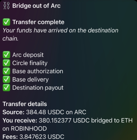 The image displays a successful "Bridge out of Arc" transfer confirmation, showing that 384.48 USDC was sent from ARC and 380.152377 USDC was received on ETH via Robinhood, with fees of 3.847623 USDC, after completing all steps (Arc deposit, Circle finality, Base authorization, Base delivery, and Destination payout).

This image illustrates the result of using the Arc bridge as referenced in the guide, confirming a completed cross-chain USDC transfer from the Arc network to Ethereum.