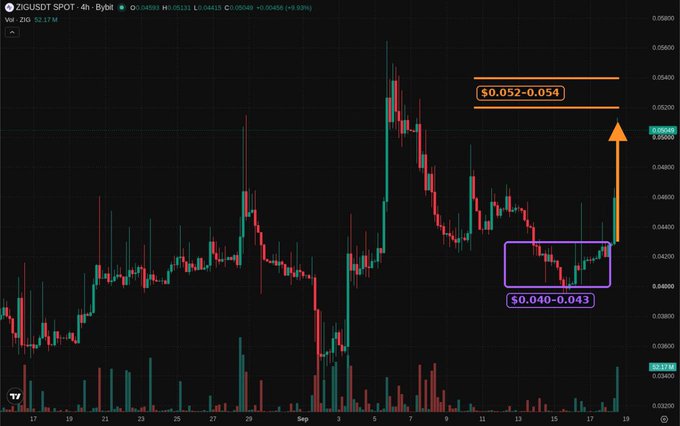 A 4-hour candlestick chart of ZIG/USDT showing a price breakout from a $0.040–0.043 consolidation base toward a key resistance zone at $0.052–0.054, with an orange arrow projecting potential upside of roughly 20%.