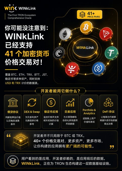 A promotional graphic for WINkLink on the TRON ecosystem, highlighting 41+ cryptocurrency price pairs including BTC, ETH, TRX, and BTT, with Chinese text explaining its features for developers.