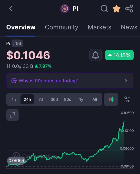 A cryptocurrency tracking app displays Pi Network (PI) at $0.1046, showing a 14.13% gain with the 24-hour price chart illustrating a sharp upward trend from around $0.09 toward $0.10, supporting the post's claim of strong performance for $PI.