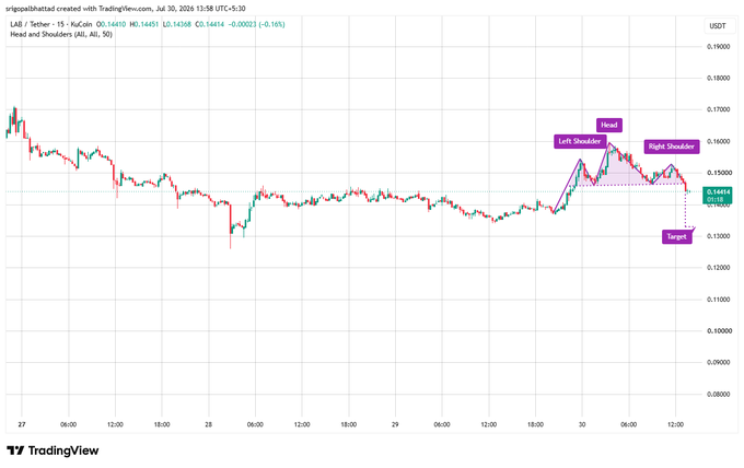 A TradingView candlestick chart for LAB/USDT on Tether, 15-minute timeframe, showing a Head and Shoulders pattern with marked Left Shoulder, Head, Right Shoulder, and a Target price near 0.13000, dated July 30, 2026.