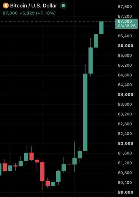 A Bitcoin/U.S. Dollar chart showing a sharp price surge from around $80,400 to $87,000 (+7.18%), displayed on a mobile trading interface.