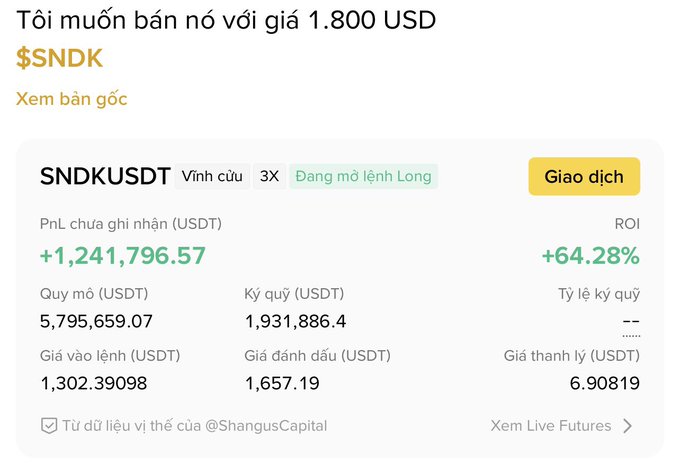 A screenshot of a crypto trading interface shows the text 'Tôi muốn bán nó với giá 1.800 USD $SNDK' alongside details for 'SNDKUSDT', including an unrealized PnL of '+1,241,796.57' and an ROI of '+64.28%'.
