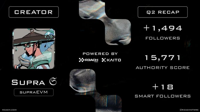 A Q2 recap graphic for a Creator on the SUPRA (SUPRAEVM) network, powered by R3ACH and KAITO, showing a stylized blue-haired character avatar alongside stats: +1,494 followers, a 15,771 Authority Score, and +18 Smart Followers.