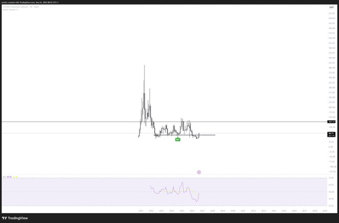 A TradingView candlestick chart of LTCUSD on the weekly timeframe from Coinbase, showing a major historical price spike followed by a long downtrend with the current price hovering near $69, alongside an RSI indicator at the bottom. The chart visually supports the trader's claim of identifying a significant top signal ("system v1 flag") that preceded a major decline, which they capitalized on by roundtripping a large LTC spot position.