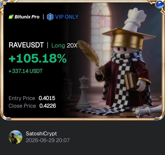 The image displays a Bitunix Pro trading achievement card for user "SatoshiCrypt" showing a RAVEUSDT long position on 20x leverage that gained +105.18% (+337.14 USDT), with entry at 0.4015 and close at 0.4226, dated 2026-06-29. The card features a chess-themed mascot that metaphorically reinforces the post's message about strategic patience and conviction in trading decisions.