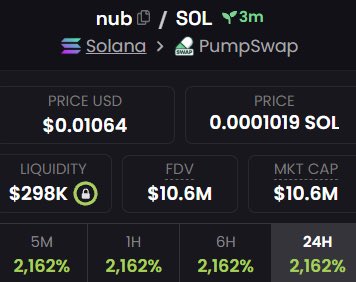 A cryptocurrency dashboard showing token statistics for "nub" on the Solana blockchain via PumpSwap, including a price of $0.01064 USD, liquidity of $298K, FDV of $10.6M, and a 2,162% gain across all timeframes.