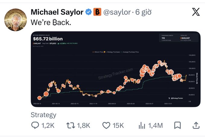 A tweet from Michael Saylor (@saylor) reads "We're Back." and shows a Bitcoin Reserve Value chart at $65.72 billion with 840,447 BTC, displaying 1.2K replies, 1.8K reposts, 15K likes, and 1.4M views.